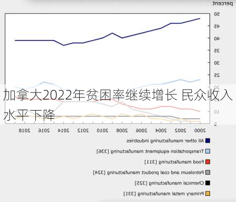 加拿大2022年贫困率继续增长 民众收入水平下降