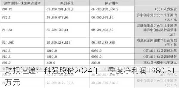 财报速递：科强股份2024年一季度净利润1980.31万元