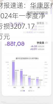 财报速递：华康医疗2024年一季度净亏损3207.17万元