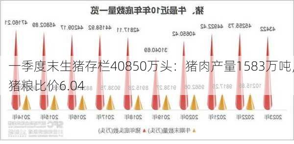 一季度末生猪存栏40850万头：猪肉产量1583万吨，猪粮比价6.04