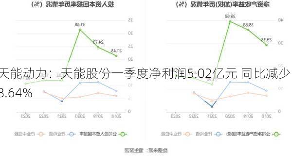 天能动力：天能股份一季度净利润5.02亿元 同比减少18.64%