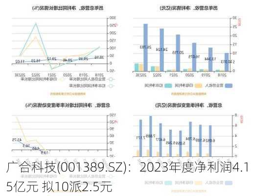 广合科技(001389.SZ)：2023年度净利润4.15亿元 拟10派2.5元