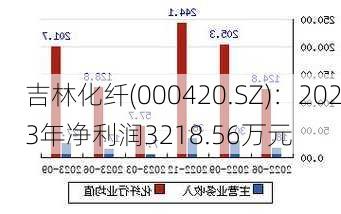 吉林化纤(000420.SZ)：2023年净利润3218.56万元