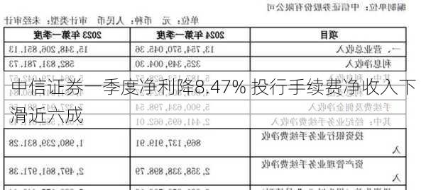 中信证券一季度净利降8.47% 投行手续费净收入下滑近六成