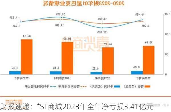 财报速递：*ST商城2023年全年净亏损3.41亿元