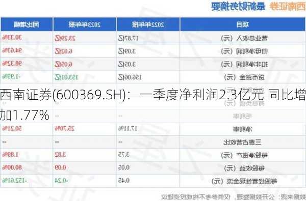 西南证券(600369.SH)：一季度净利润2.3亿元 同比增加1.77%