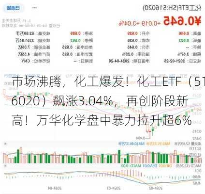 市场沸腾，化工爆发！化工ETF（516020）飙涨3.04%，再创阶段新高！万华化学盘中暴力拉升超6%