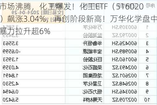 市场沸腾，化工爆发！化工ETF（516020）飙涨3.04%，再创阶段新高！万华化学盘中暴力拉升超6%