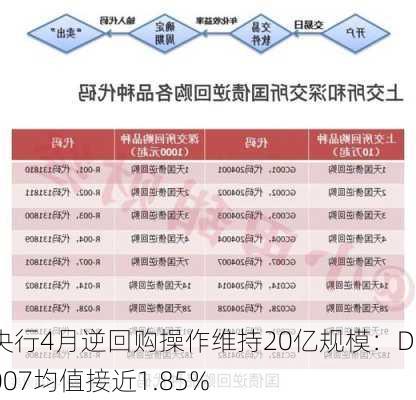 央行4月逆回购操作维持20亿规模：DR007均值接近1.85%