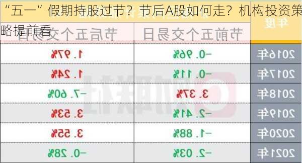 “五一”假期持股过节？节后A股如何走？机构投资策略提前看