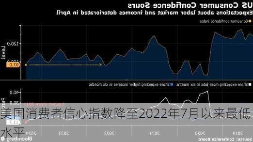 美国消费者信心指数降至2022年7月以来最低水平