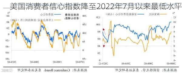 美国消费者信心指数降至2022年7月以来最低水平