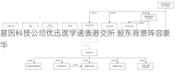 基因科技公司优迅医学递表港交所 股东背景阵容豪华