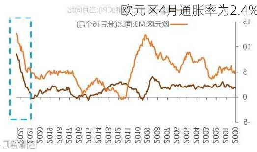 欧元区4月通胀率为2.4%