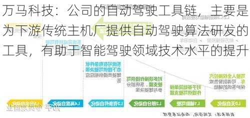 万马科技：公司的自动驾驶工具链，主要是为下游传统主机厂提供自动驾驶算法研发的工具，有助于智能驾驶领域技术水平的提升