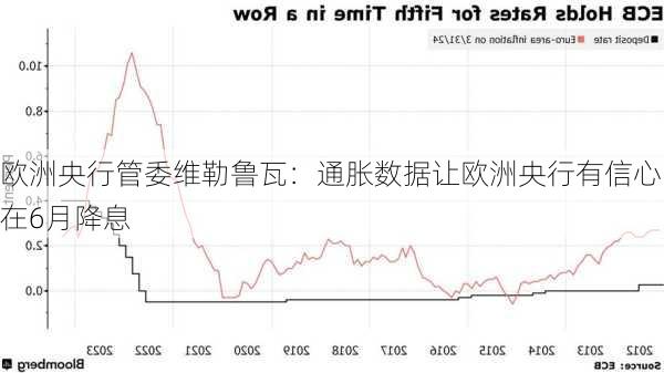 欧洲央行管委维勒鲁瓦：通胀数据让欧洲央行有信心在6月降息