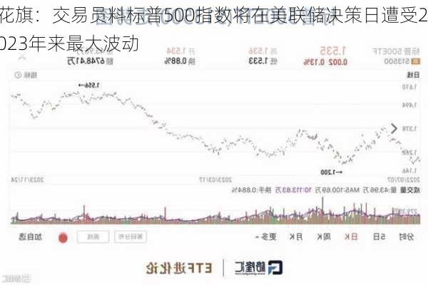 花旗：交易员料标普500指数将在美联储决策日遭受2023年来最大波动