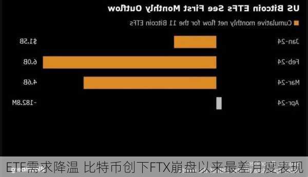 ETF需求降温 比特币创下FTX崩盘以来最差月度表现