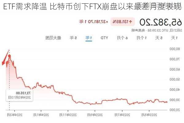 ETF需求降温 比特币创下FTX崩盘以来最差月度表现