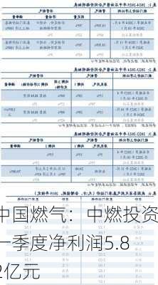 中国燃气：中燃投资一季度净利润5.82亿元