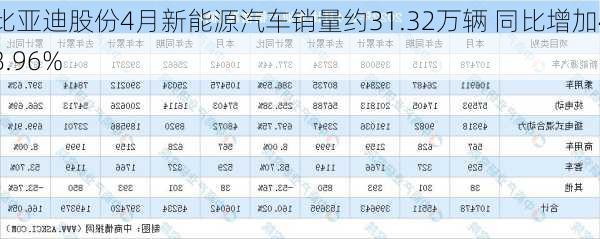 比亚迪股份4月新能源汽车销量约31.32万辆 同比增加48.96%