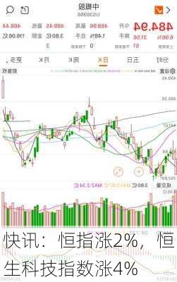 快讯：恒指涨2%，恒生科技指数涨4%