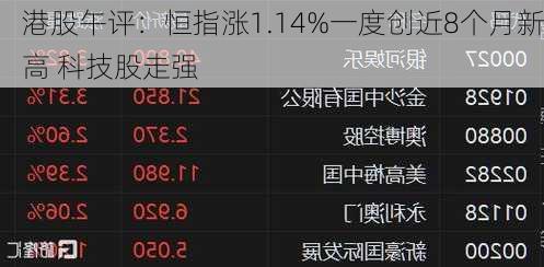 港股午评：恒指涨1.14%一度创近8个月新高 科技股走强