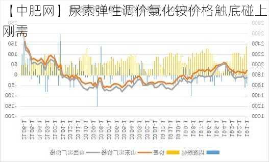 【中肥网】尿素弹性调价　氯化铵价格触底碰上刚需