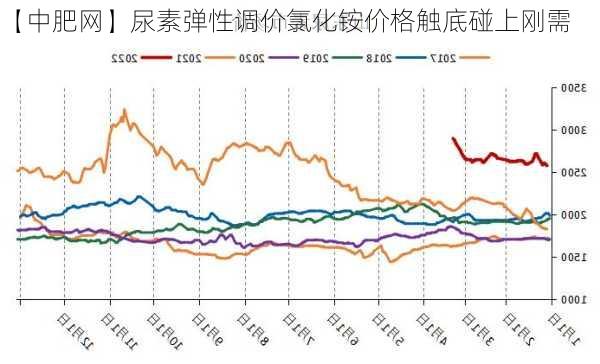 【中肥网】尿素弹性调价　氯化铵价格触底碰上刚需