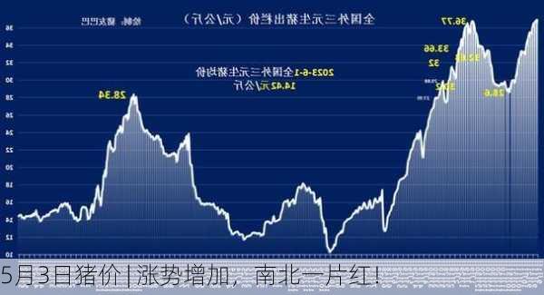 5月3日猪价 | 涨势增加，南北一片红！