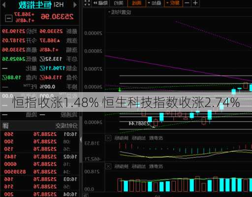 恒指收涨1.48% 恒生科技指数收涨2.74%