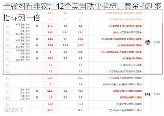 一张图看非农：42个美国就业指标，黄金的利多指标翻一倍