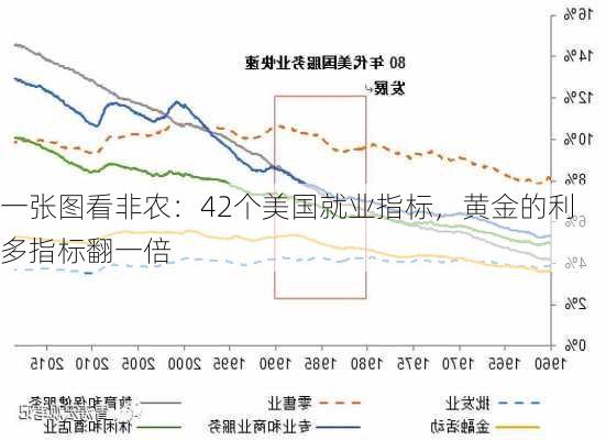 一张图看非农：42个美国就业指标，黄金的利多指标翻一倍