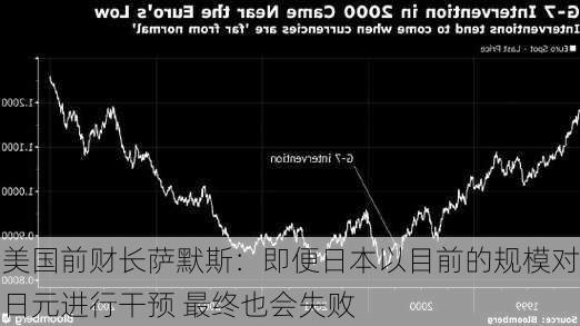 美国前财长萨默斯：即便日本以目前的规模对日元进行干预 最终也会失败