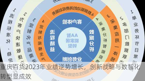 重庆百货2023年业绩逆势增长，创新战略与数智化转型显成效