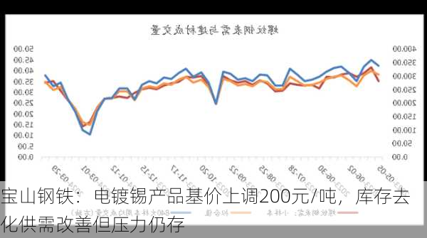 宝山钢铁：电镀锡产品基价上调200元/吨，库存去化供需改善但压力仍存