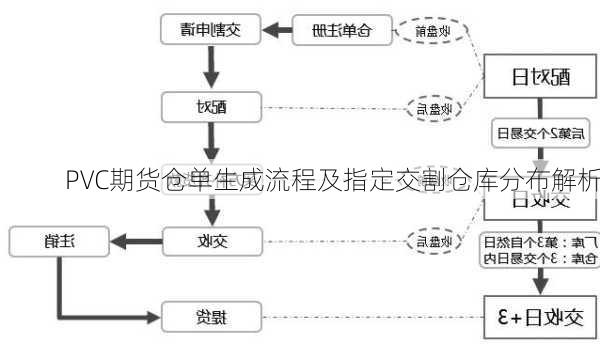 PVC期货仓单生成流程及指定交割仓库分布解析