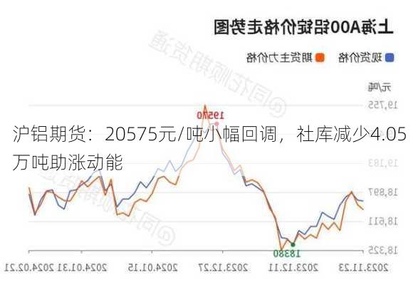 沪铝期货：20575元/吨小幅回调，社库减少4.05万吨助涨动能