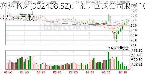 齐翔腾达(002408.SZ)：累计回购公司股份1082.35万股