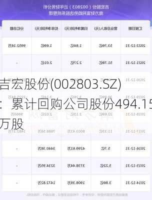 吉宏股份(002803.SZ)：累计回购公司股份494.15万股