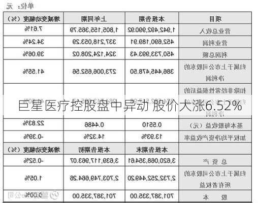 巨星医疗控股盘中异动 股价大涨6.52%