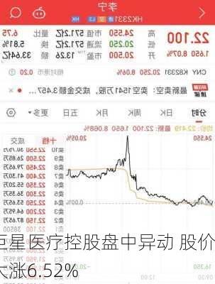 巨星医疗控股盘中异动 股价大涨6.52%