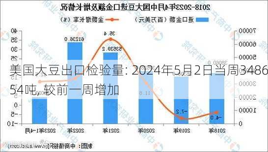 美国大豆出口检验量: 2024年5月2日当周348654吨, 较前一周增加