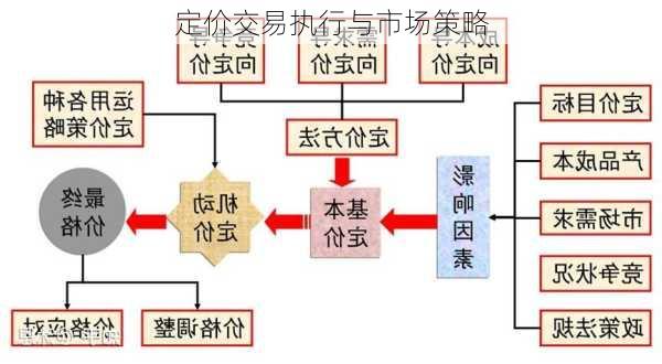 定价交易执行与市场策略