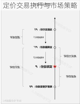 定价交易执行与市场策略