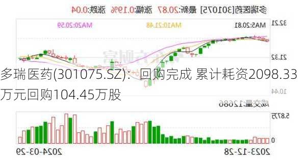 多瑞医药(301075.SZ)：回购完成 累计耗资2098.33万元回购104.45万股