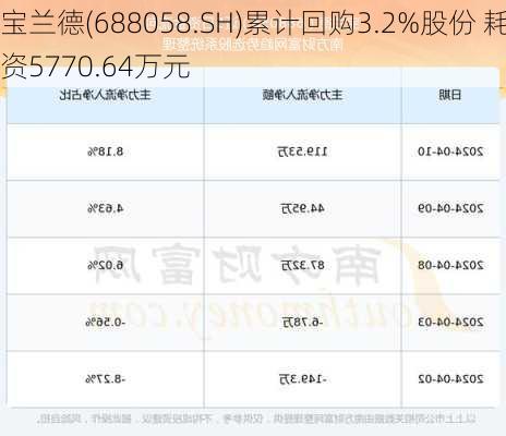 宝兰德(688058.SH)累计回购3.2%股份 耗资5770.64万元