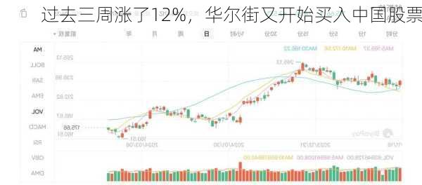 过去三周涨了12%，华尔街又开始买入中国股票