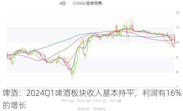 啤酒：2024Q1啤酒板块收入基本持平，利润有16%的增长