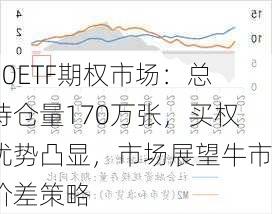 50ETF期权市场：总持仓量170万张，买权优势凸显，市场展望牛市价差策略